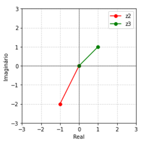 Plano complexo (Argand-Gauss)