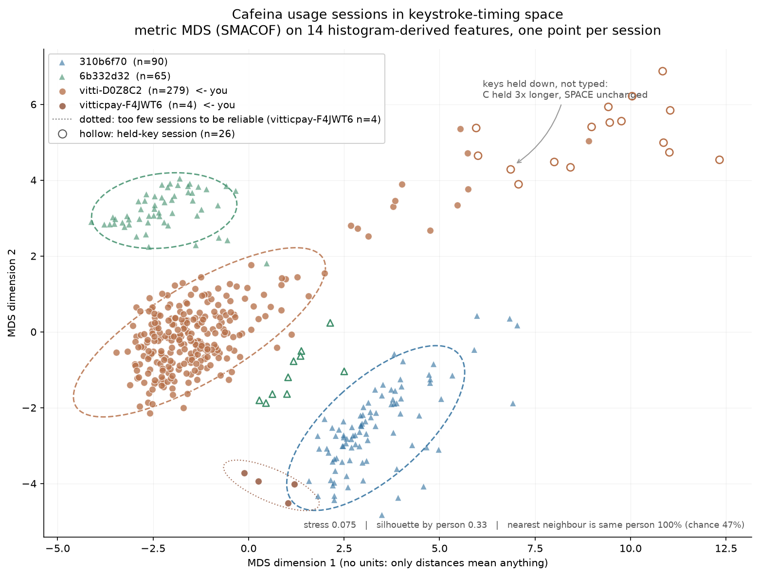 Chart 1. Each point is a session. Hollow points are the held-key sessions; the ellipses cover two standard deviations of ordinary typing only.