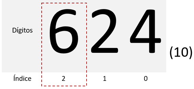 Dígitos e índices do número 624 representado na base decimal